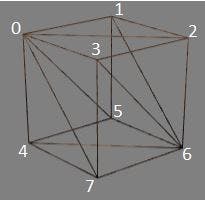 Materials and Vertices