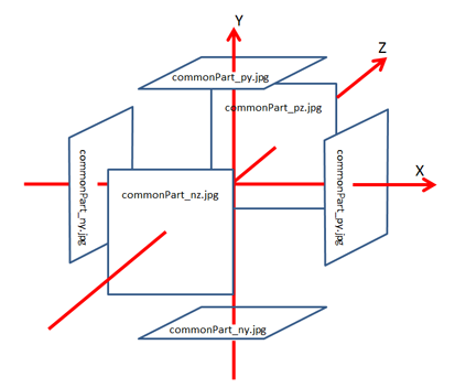 Diagram of X/Y/Z axes and CubeTexture sides