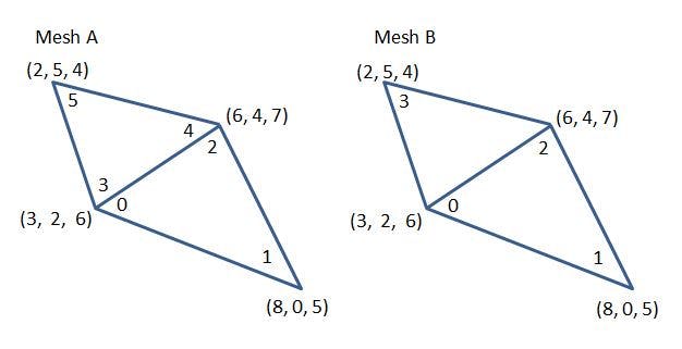 Shared Facets